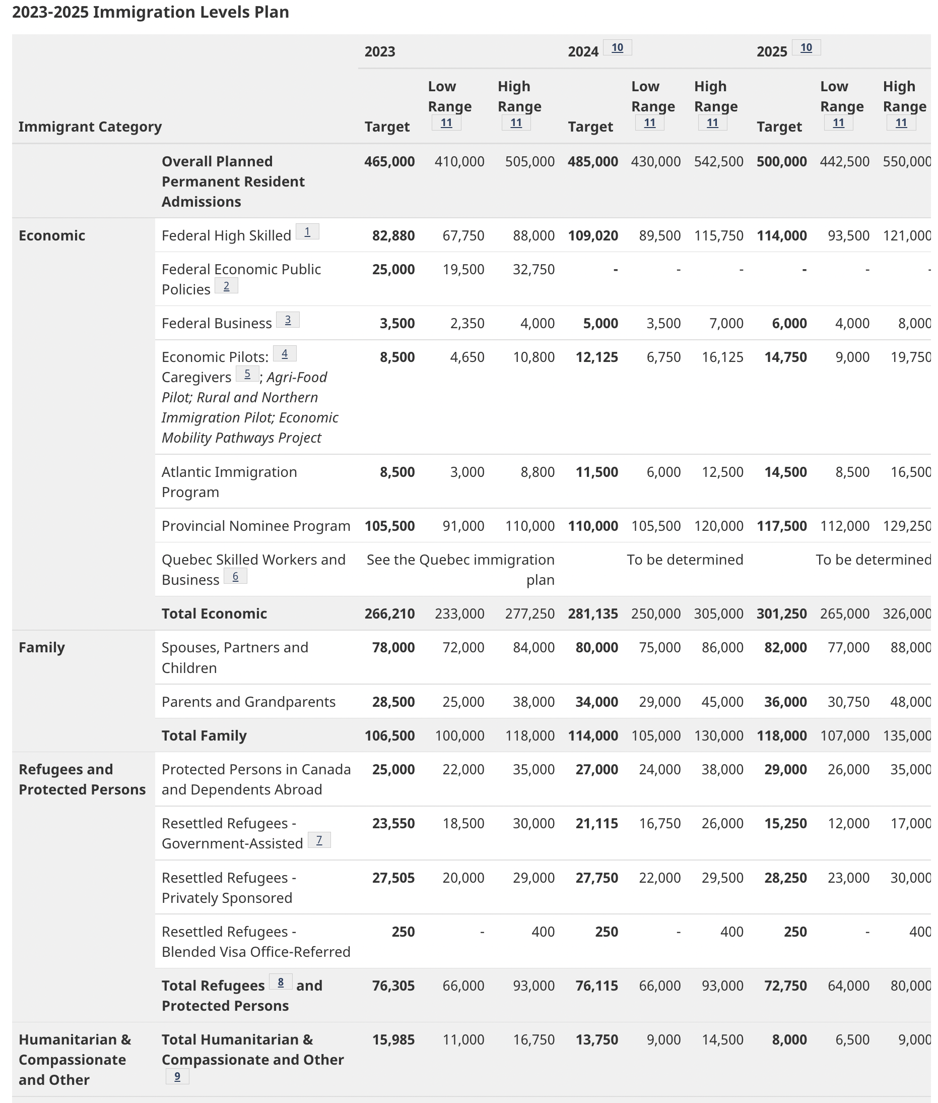 20232025 IMMIGRATION LEVELS PLAN JpierImmigration